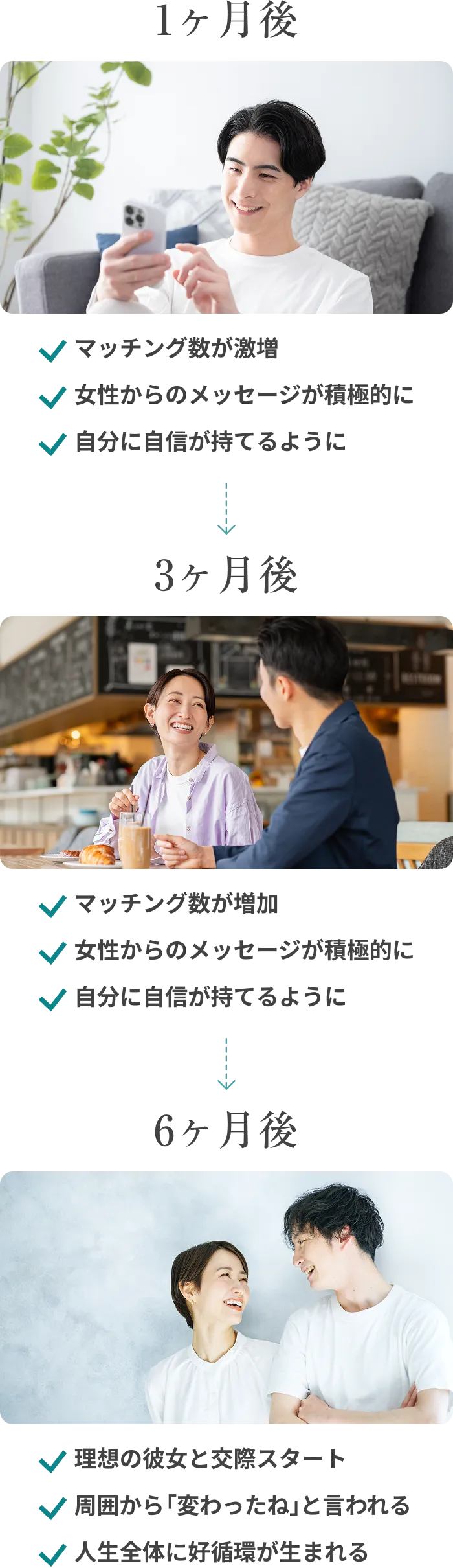 モテフォト後の変化 - 1ヶ月後マッチング数激増、3ヶ月後女性からのメッセージ増加、6ヶ月後理想の彼女と交際スタート